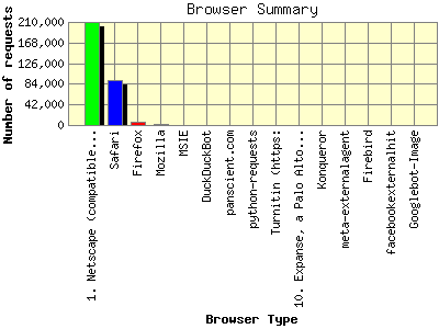 Browser Summary: Number of requests by Browser Type.