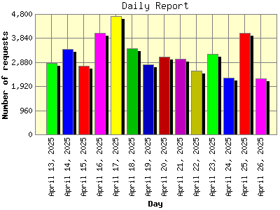 Daily Report: Number of requests by Day.