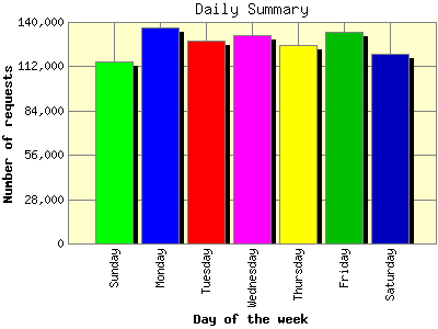 Daily Summary: Number of requests by Day of the week.