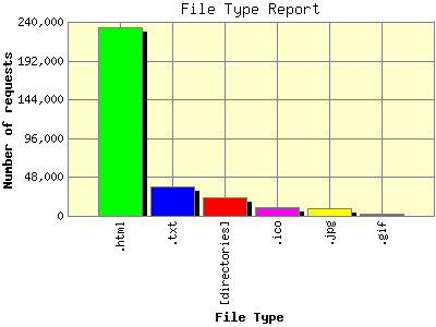 File Type Report: Number of requests by File Type.