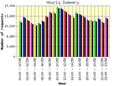 Hourly Summary: Number of requests by Hour.
