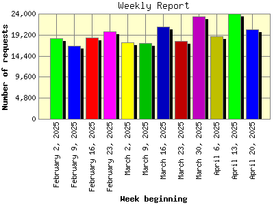 Weekly Report: Number of requests by Week beginning.